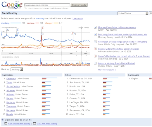 Google Trends Image For Mustang Camaro Charger