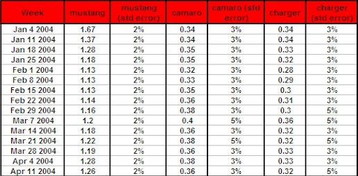 Mustang Camaro Charger Data